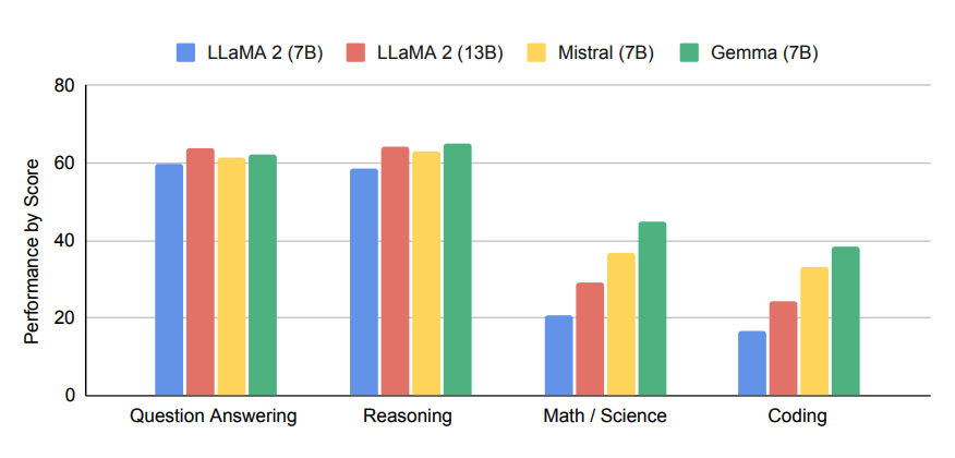Capacitățile Gemma
