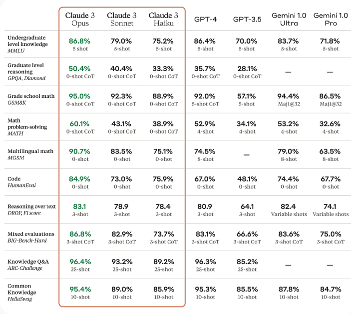 Benchmark-urile Claude 3
