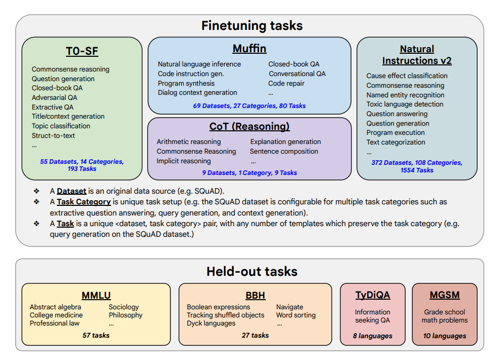 Distribuția sarcinilor FLAN