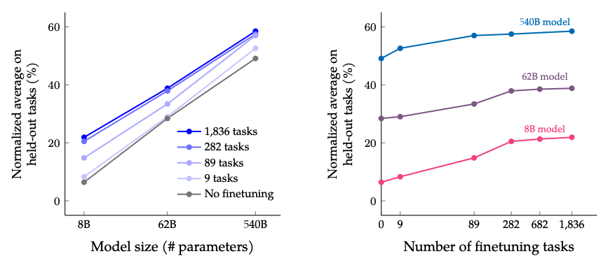 Rezultatele de scalare FLAN