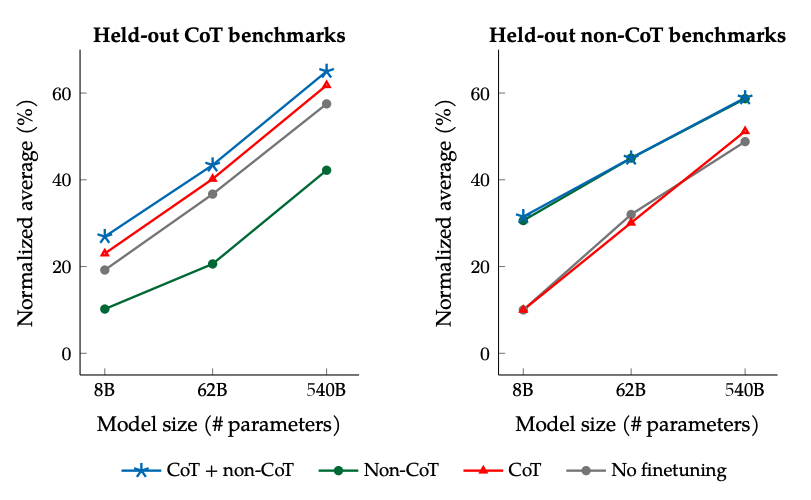 FLAN CoT vs Non-CoT