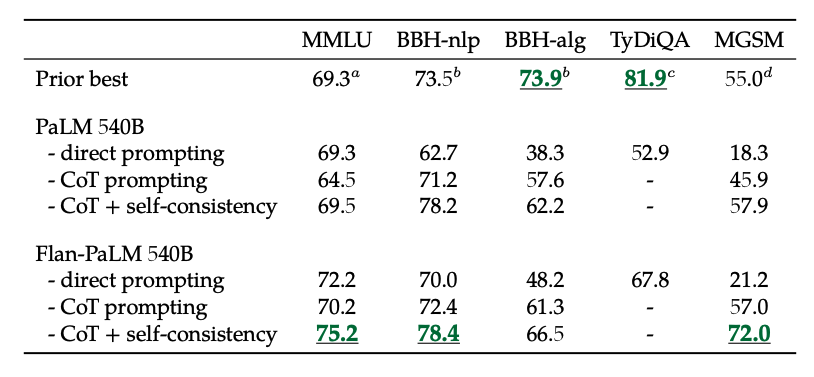 Rezultatele auto-consistenței FLAN