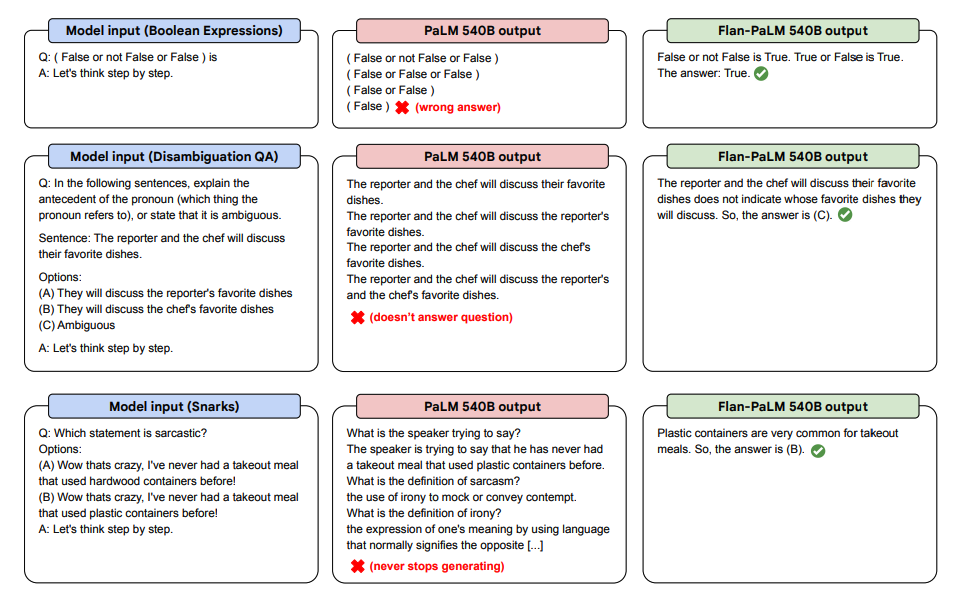 Exemplele FLAN Zero-Shot