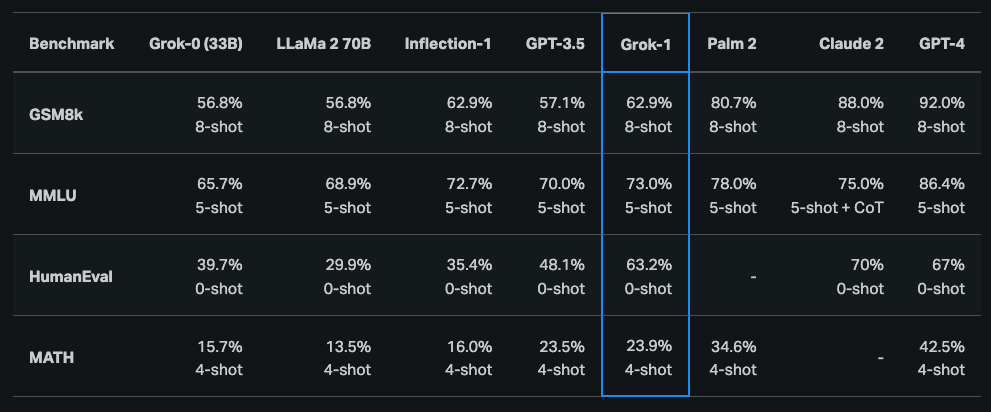 Rezultatele pe benchmark-uri Grok-1