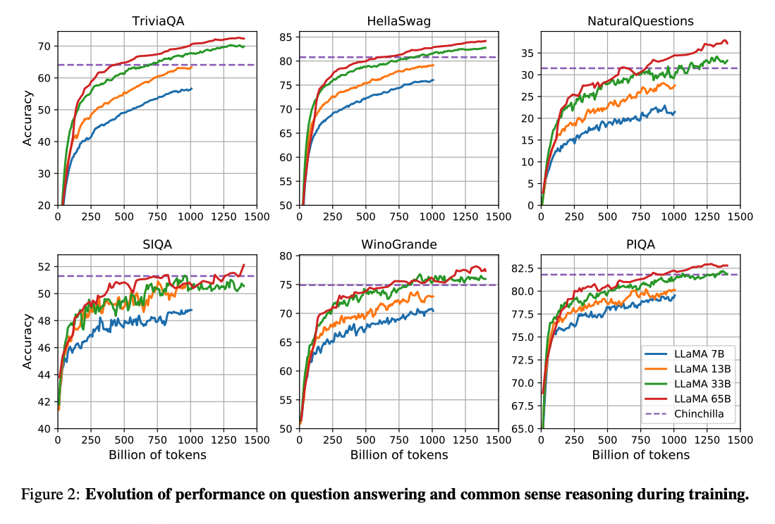 Prezentarea generală a cercetării LLaMA
