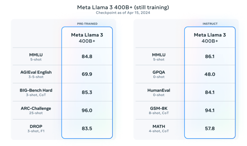 Performanța Llama 3 400B