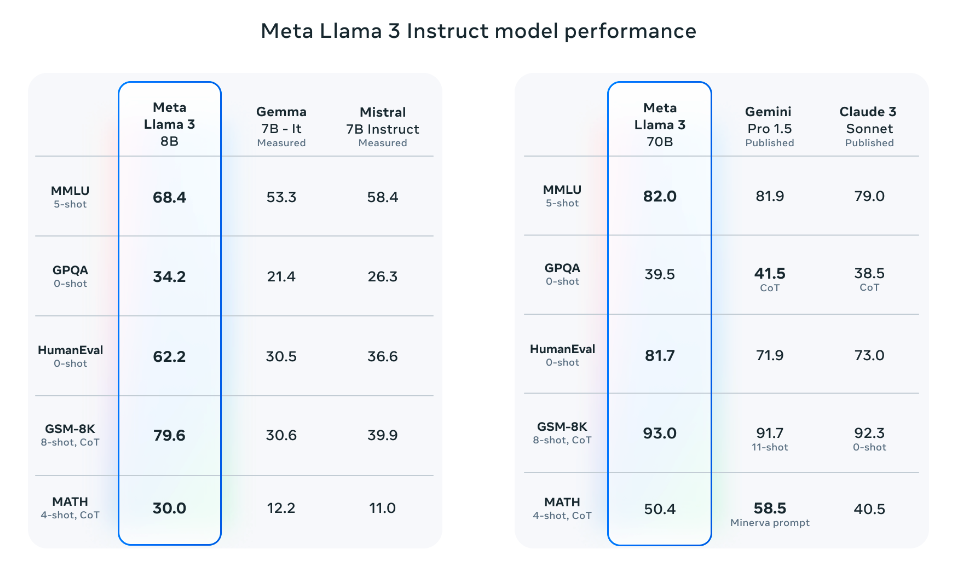 Performanța Llama 3