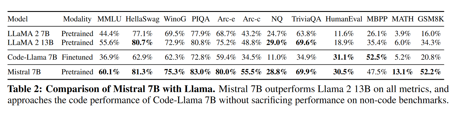 Prezentarea generală Mistral 7B