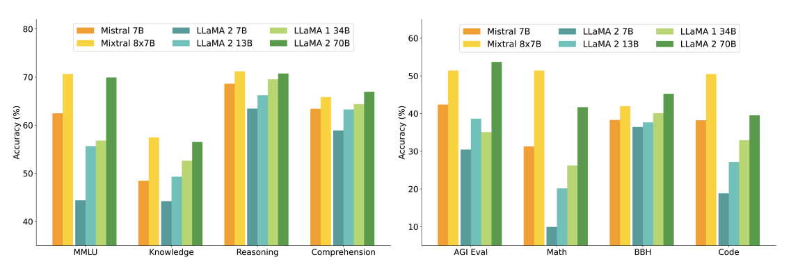 Mixtral Performance vs. Llama 2