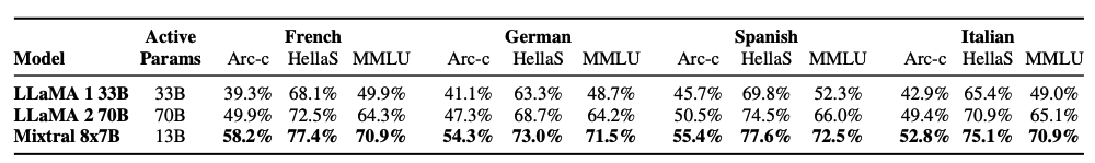 Mixtral Multilingual Performance