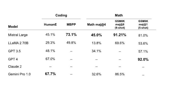 Mistral Large Performance - Reasoning and Knowledge