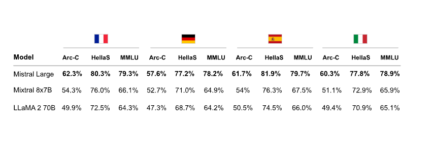 Mistral Large Performance - Math and Code