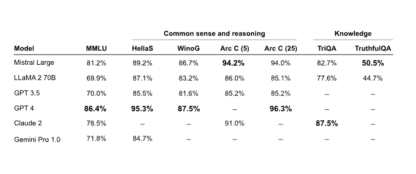 Mistral Large Performance - Multilingual